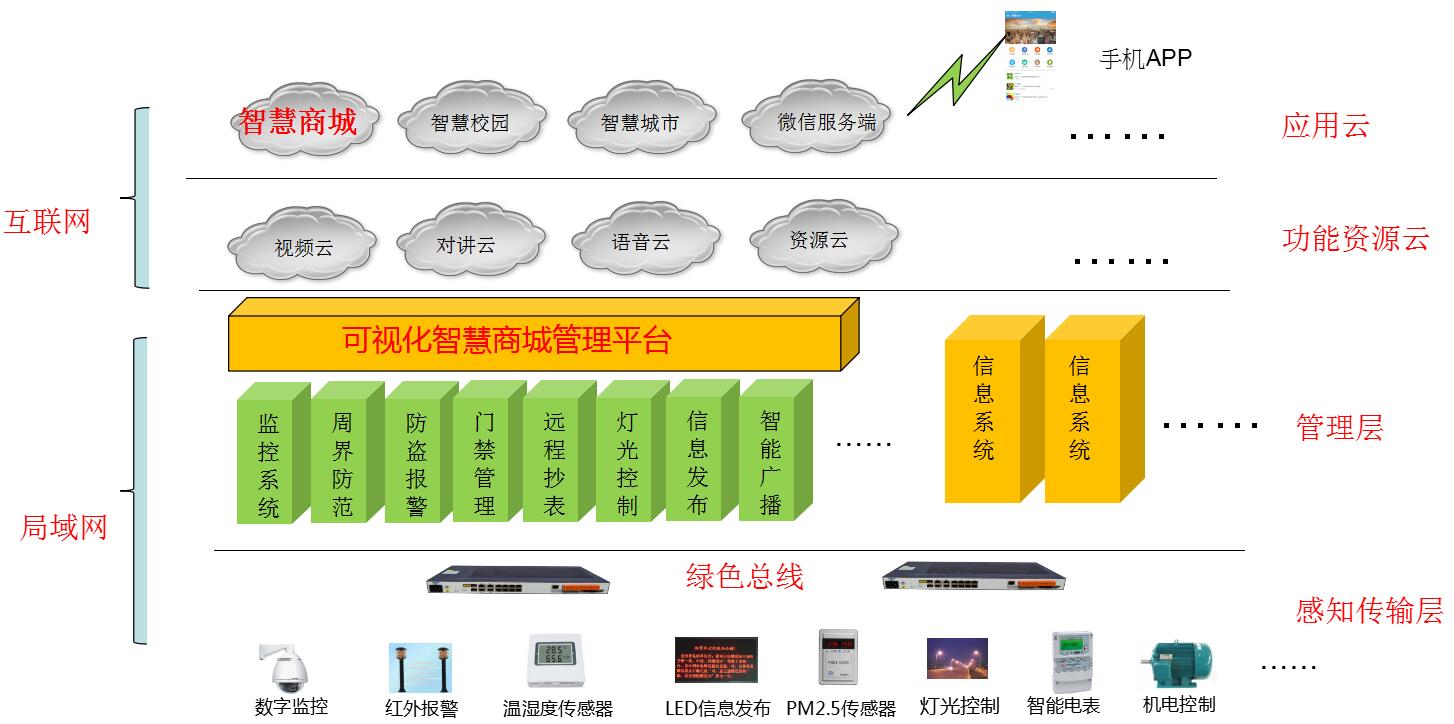 智慧商城解決方案架構(gòu)